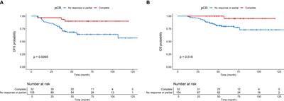 The predictive and prognostic role of metabolic and volume-based parameters of positron emission tomography/computed tomography as non-invasive dynamic biological markers in early breast cancer treated with preoperative systemic therapy